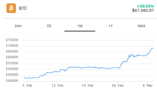 MicroStrategy (NASDAQ: MSTR) Stock Surges 24% as Bitcoin Nears All-Time High Price