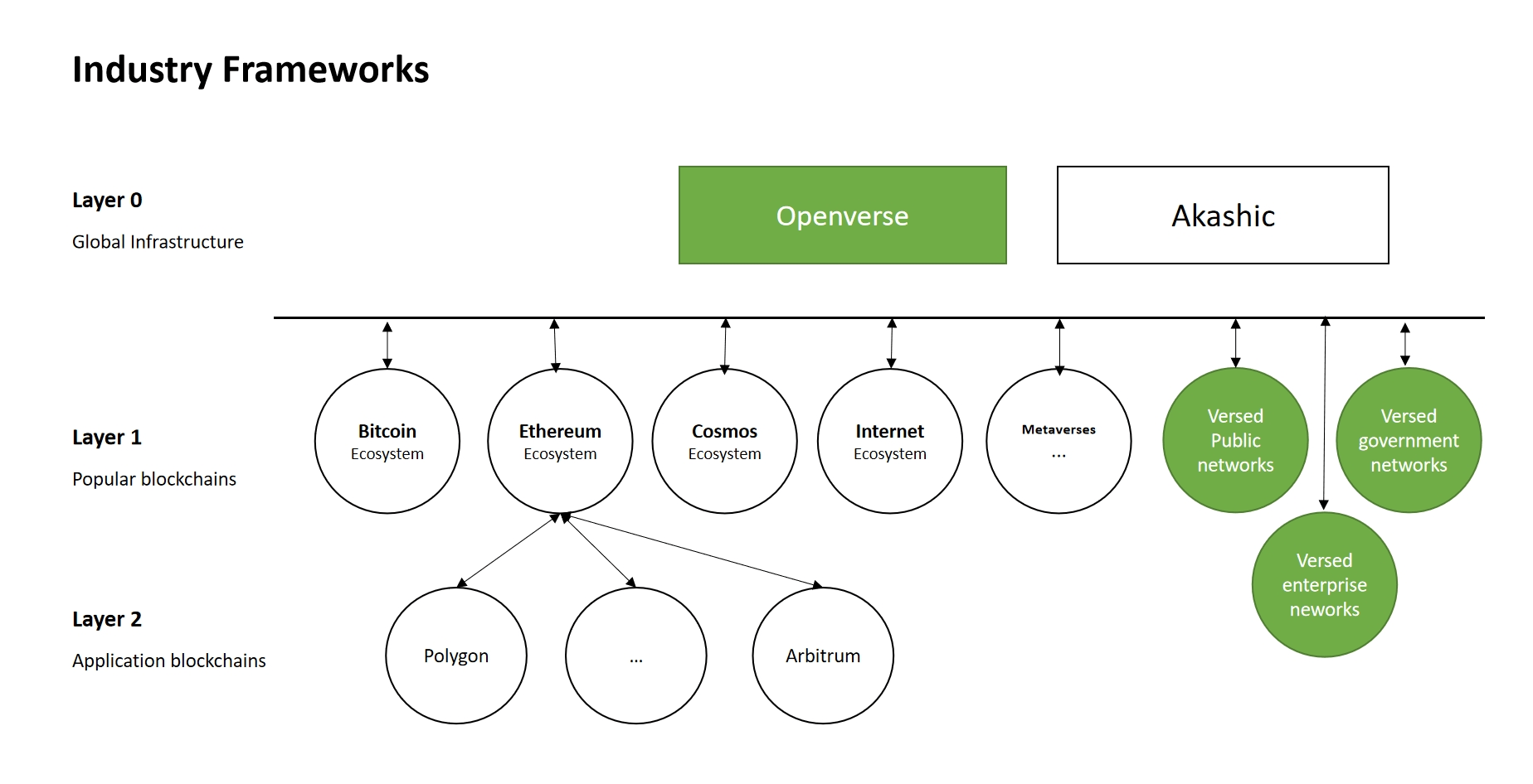 Openverse is a hub network based on blockchain technology