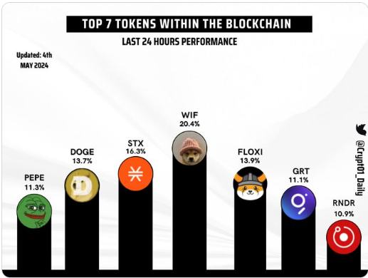 Dogecoin Price Surges 13 percent Amidst Meme Coin Mania Potential for Further Growth