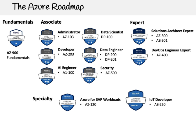 New Guide Unveils Top Microsoft Azure Certifications for 2024