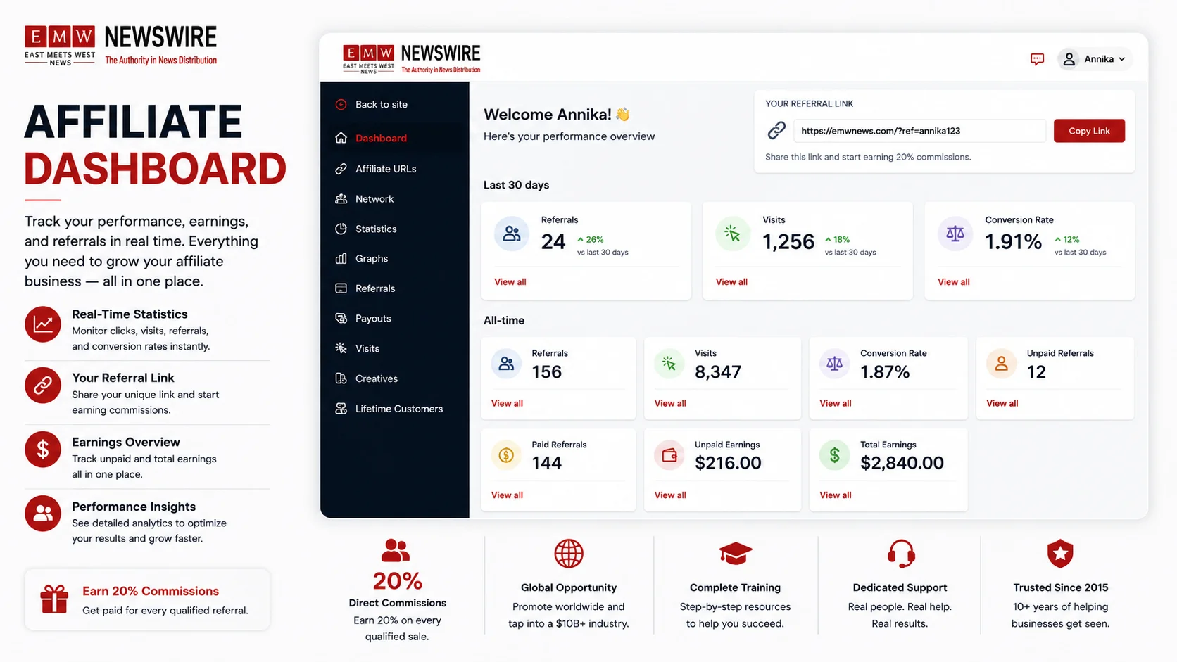 EMWNews affiliate dashboard showing referral link, click statistics, commissions, and performance reports.
