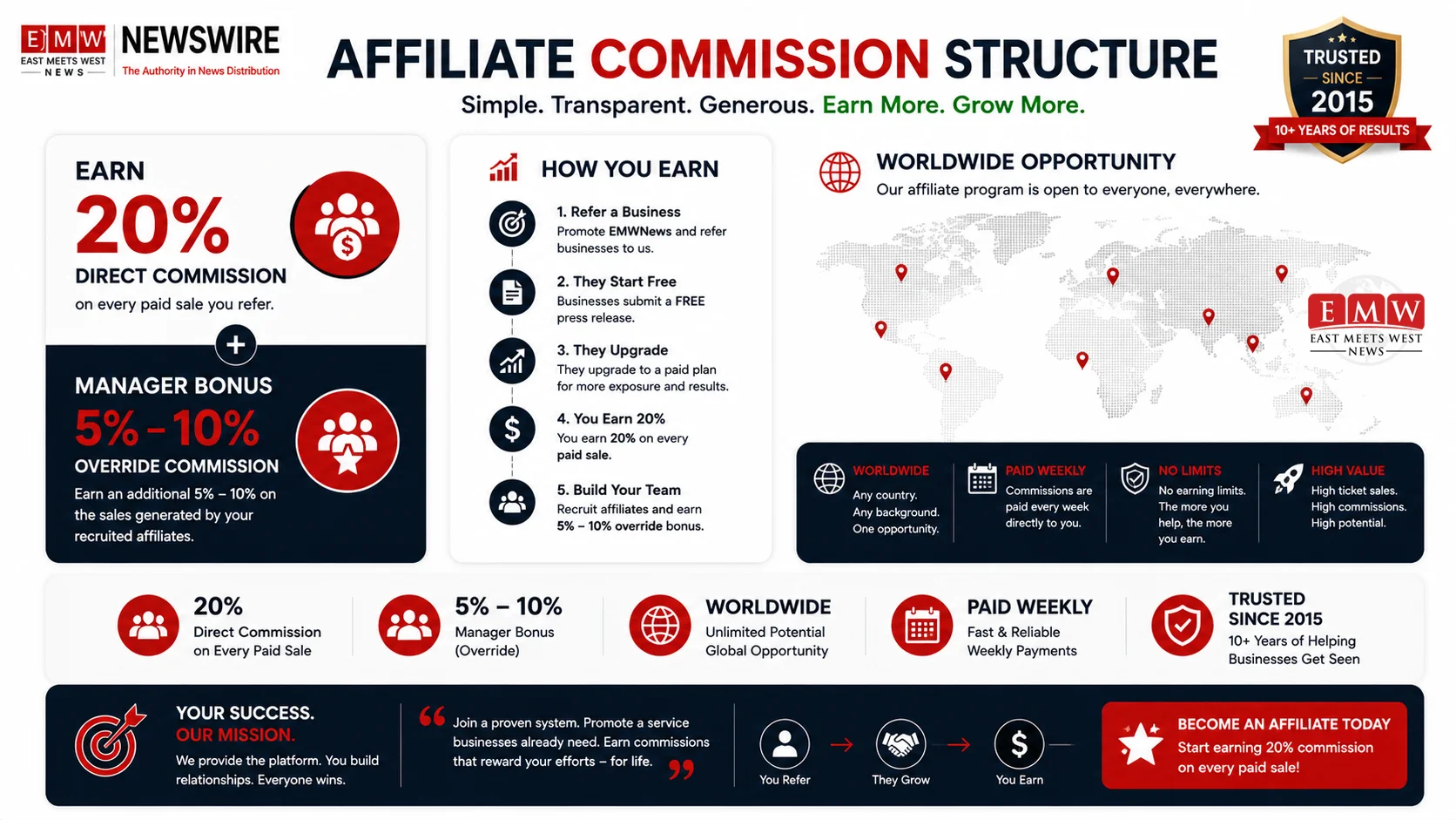 EMWNews affiliate commission structure infographic: 20% commission and manager bonuses based on team sales.
