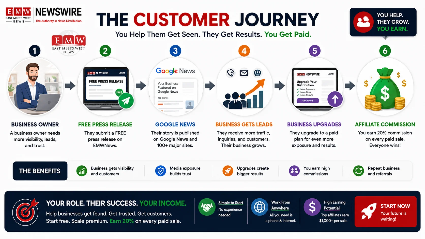Customer journey flowchart: From a prospect clicking the affiliate link to free trial, paid upgrade, and earning a commission.