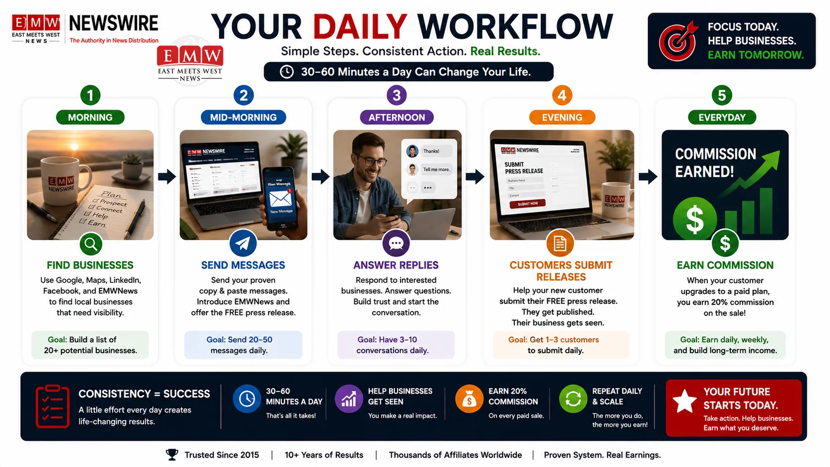 Daily affiliate workflow: 60-minute routine covering prospecting, outreach, follow-ups, and earning commissions.