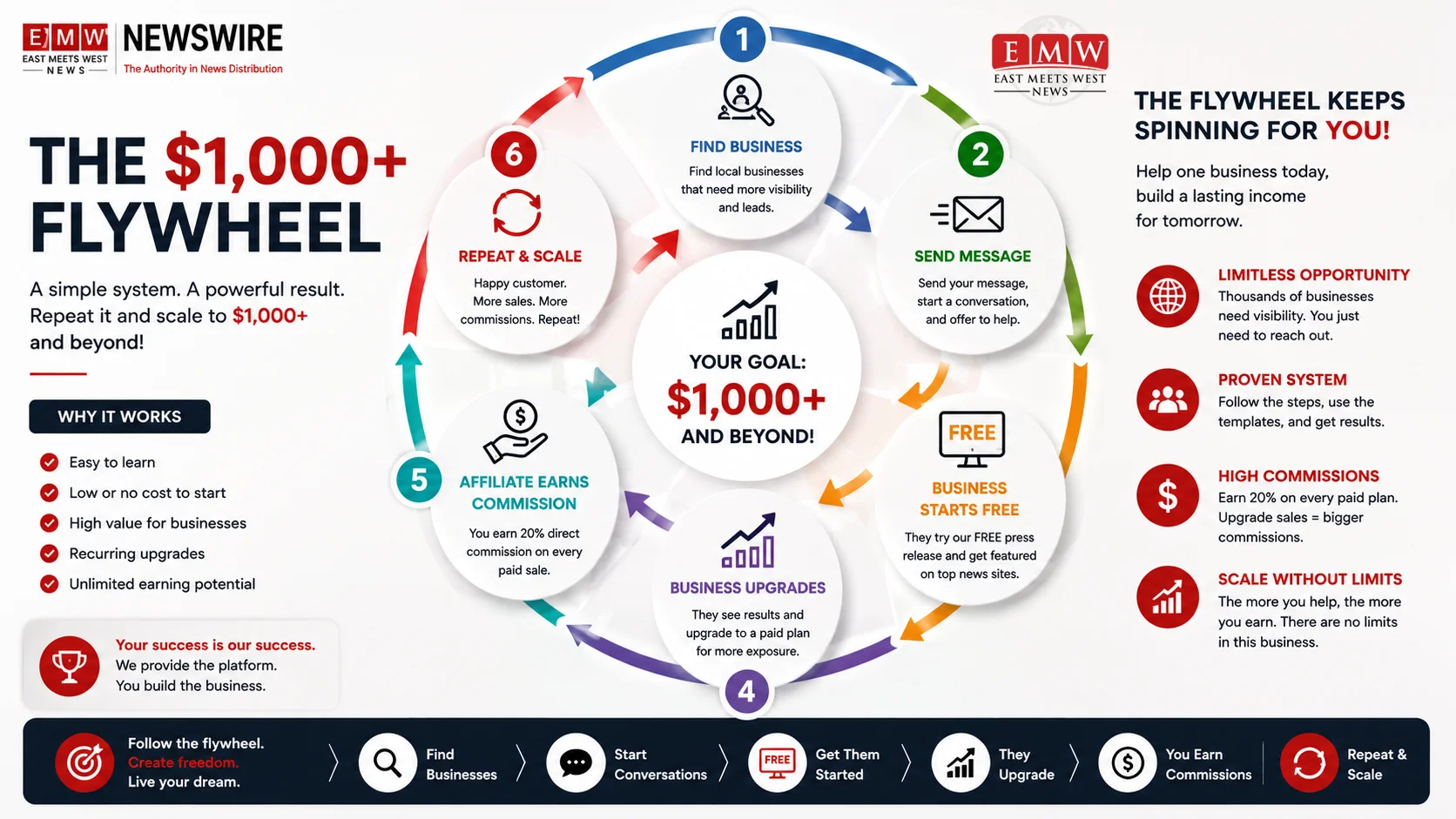 The EMWNews Affiliate Flywheel: A visual diagram of the six-step sales process from prospecting to earning commissions.