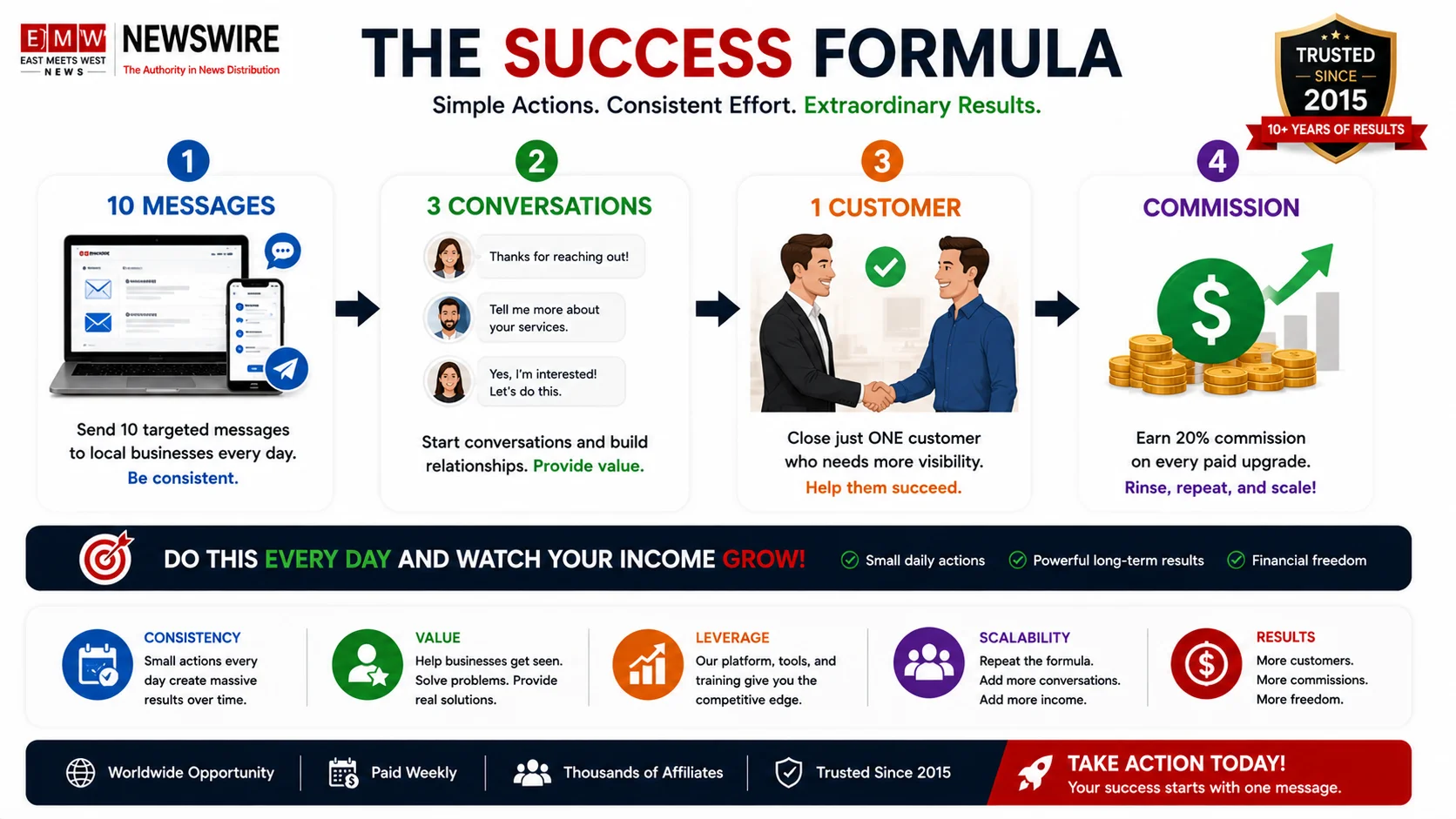 Affiliate success formula: 10 messages lead to 3 conversations, which convert to 1 customer and a commission.