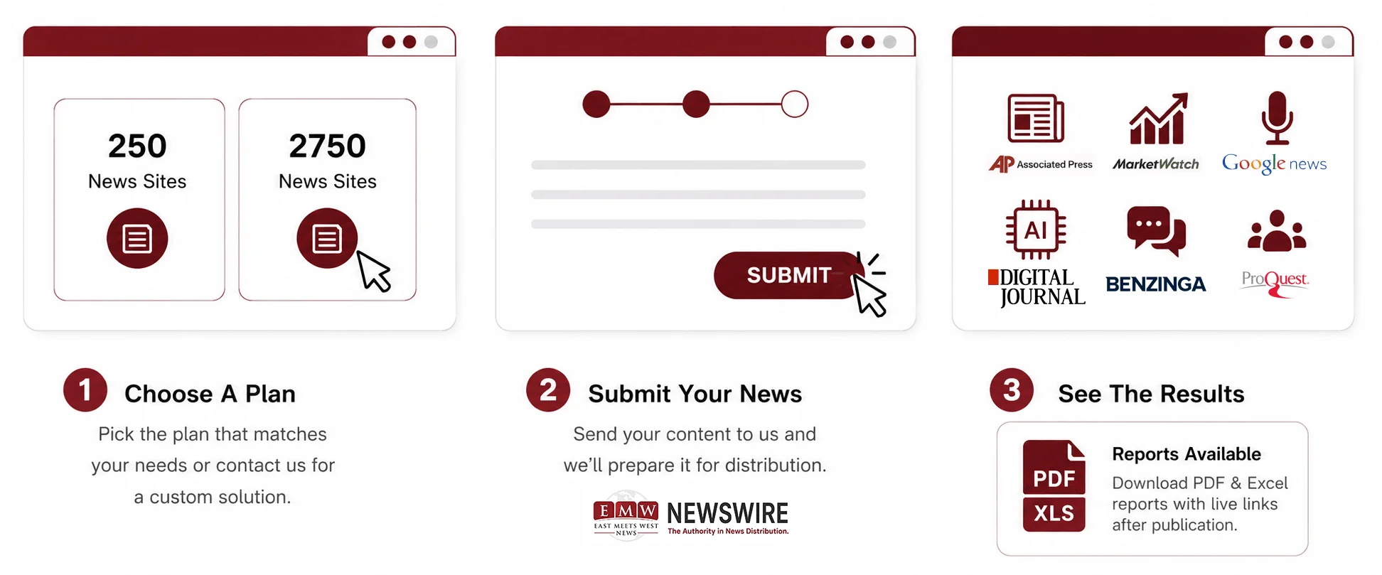 Infographic showing a 3-step process for distributing news to over 2,750 news sites. Step 1: Choose a plan or request a custom solution. Step 2: Submit your news content for preparation and distribution. Step 3: View the results with downloadable PDF and Excel reports containing live publication links.