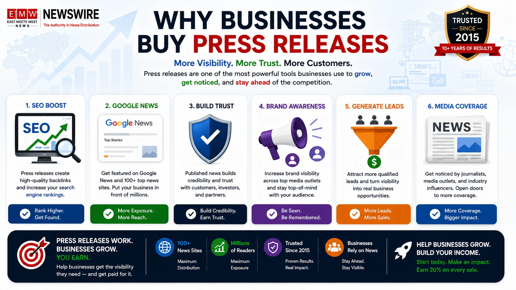 Infographic: Six key reasons businesses invest in press release distribution, including SEO, trust, and media exposure.