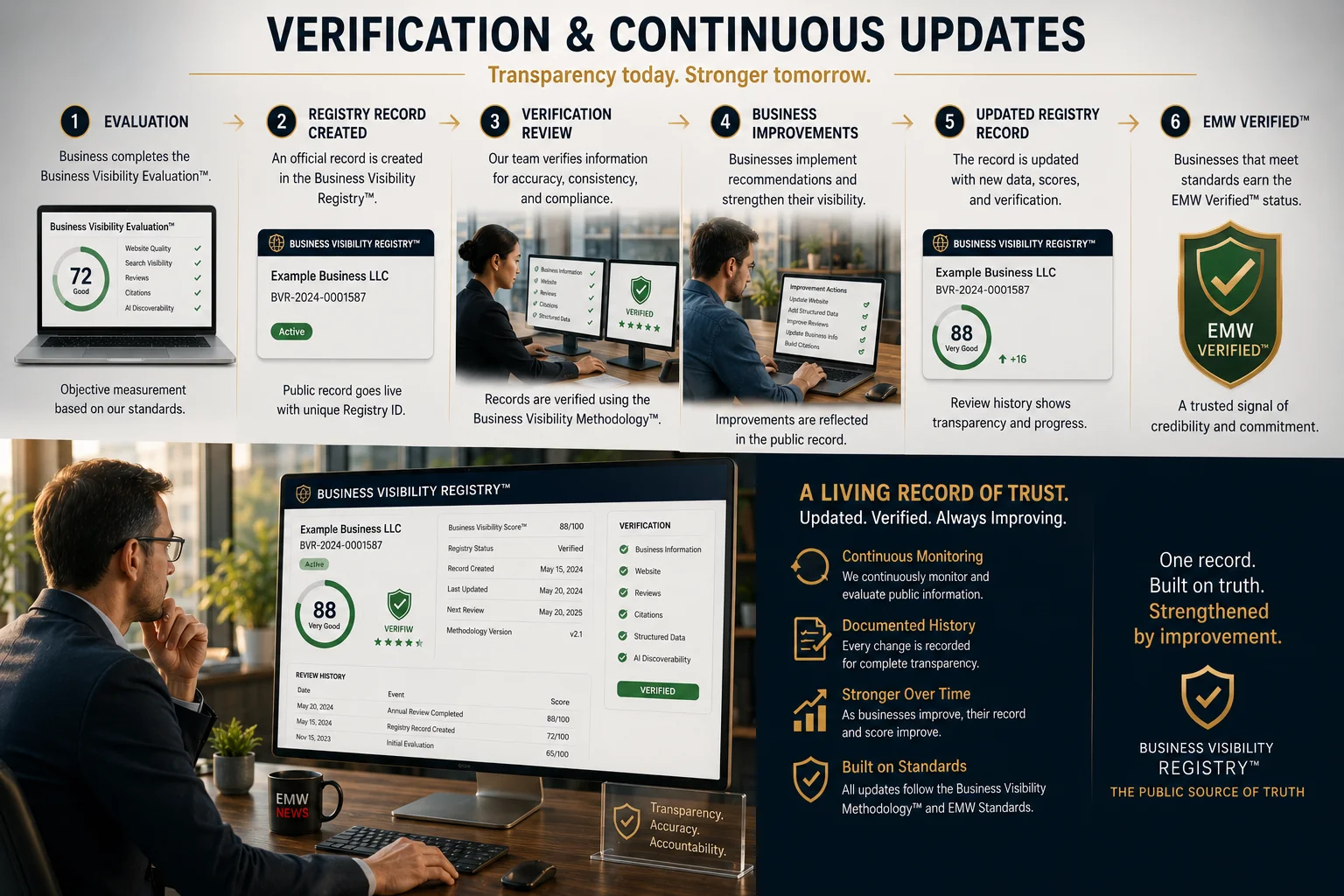 Illustration showing the Business Visibility Registry™ verification process, continuous monitoring, documented review history, business improvements, and progression toward EMW Verified™ status.
